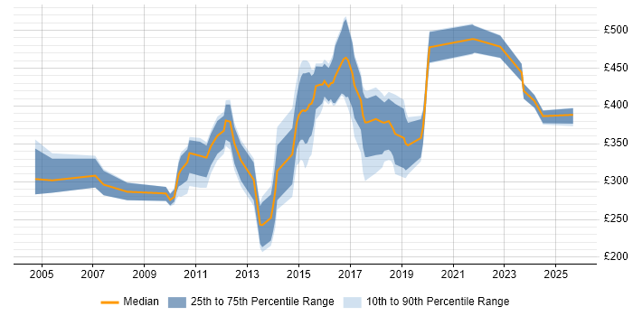 Contractor daily rate distribution trend for jobs in Gloucester citing HTML