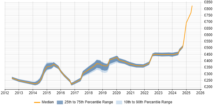 Contractor daily rate distribution trend for jobs in Gloucester citing Hyper-V