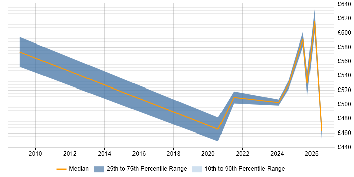 Contractor daily rate distribution trend for jobs in Gloucester citing Identity Access Management