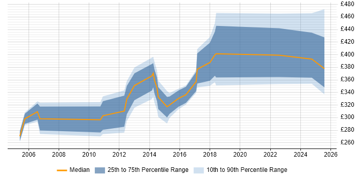Contractor daily rate distribution trend for jobs in Gloucester citing IIS
