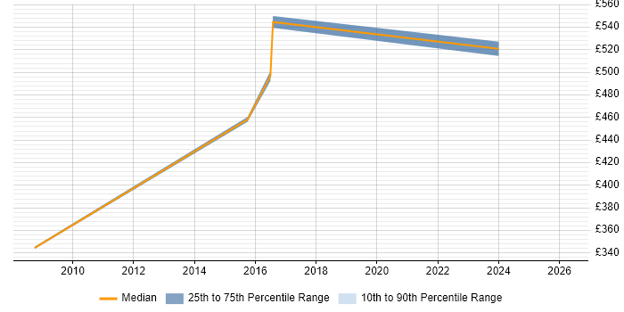 Contractor daily rate distribution trend for jobs in Gloucester citing Impact Analysis