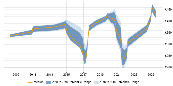 Contractor daily rate distribution trend for jobs in Gloucester citing Incident Management