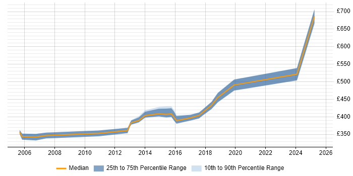 Contractor daily rate distribution trend for jobs in Gloucester citing Influencing Skills