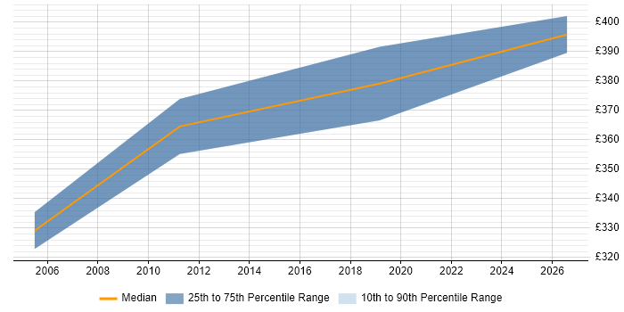 Contractor daily rate distribution trend for jobs in Gloucester citing Information Architecture