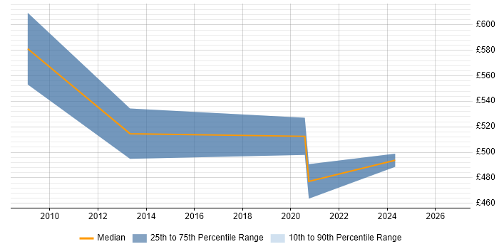 Contractor daily rate distribution trend for Information Security Consultant job vacancies in Gloucester
