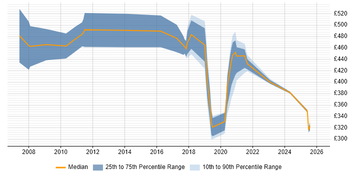 Contractor daily rate distribution trend for jobs in Gloucester citing Information Security