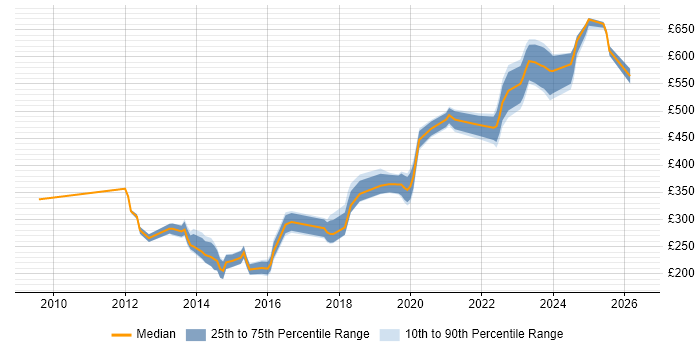 Contractor daily rate distribution trend for jobs in Gloucester citing Infrastructure Engineering