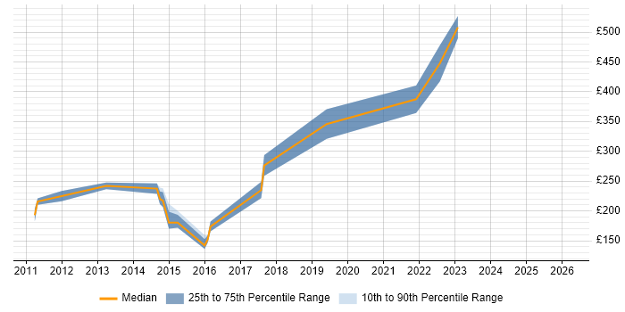 Contractor daily rate distribution trend for Infrastructure Support job vacancies in Gloucester