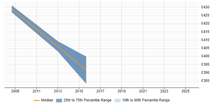 Contractor daily rate distribution trend for jobs in Gloucester citing InstallShield