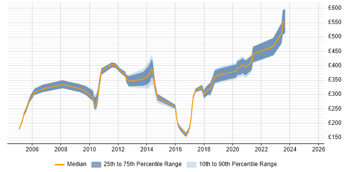 Contractor daily rate distribution trend for jobs in Gloucester citing Internet