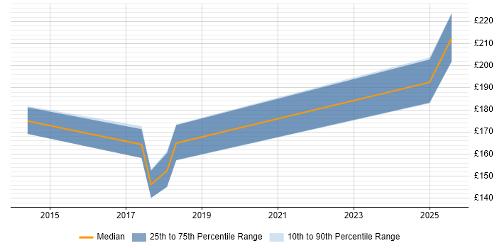 Contractor daily rate distribution trend for jobs in Gloucester citing iPad
