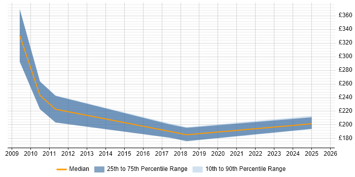Contractor daily rate distribution trend for jobs in Gloucester citing iPhone