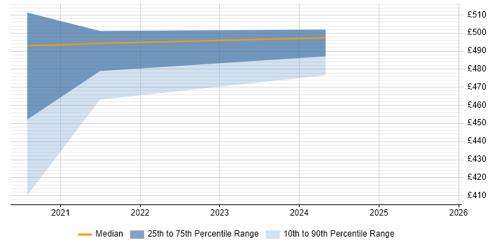Contractor daily rate distribution trend for jobs in Gloucester citing ISMS