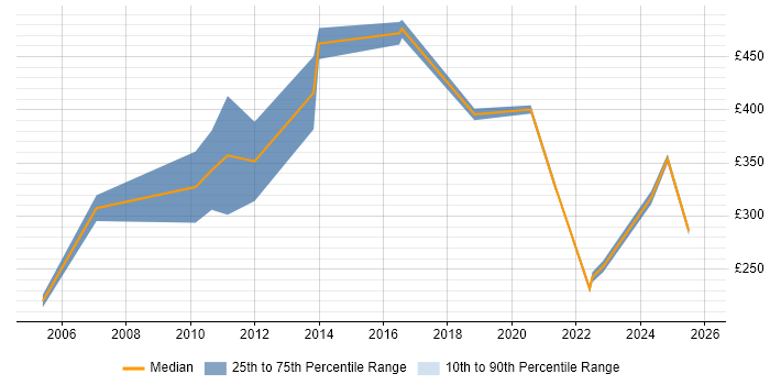 Contractor daily rate distribution trend for IT Analyst job vacancies in Gloucester