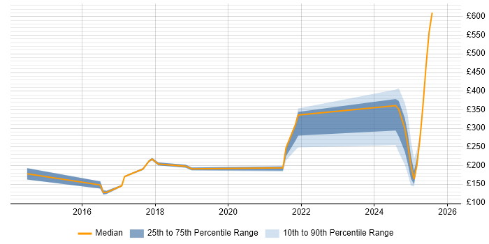 Contractor daily rate distribution trend for IT Engineer job vacancies in Gloucester