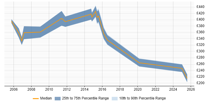 Contractor daily rate distribution trend for jobs in Gloucester citing ITIL Certification Contractor daily rate distribution trend for jobs in Gloucester citing ITIL Certification
