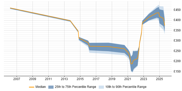Contractor daily rate distribution trend for jobs in Gloucester citing ITSM