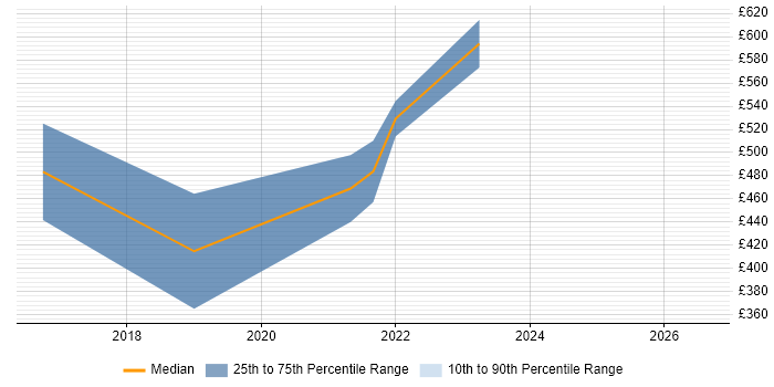 Contractor daily rate distribution trend for Java Software Engineer job vacancies in Gloucester