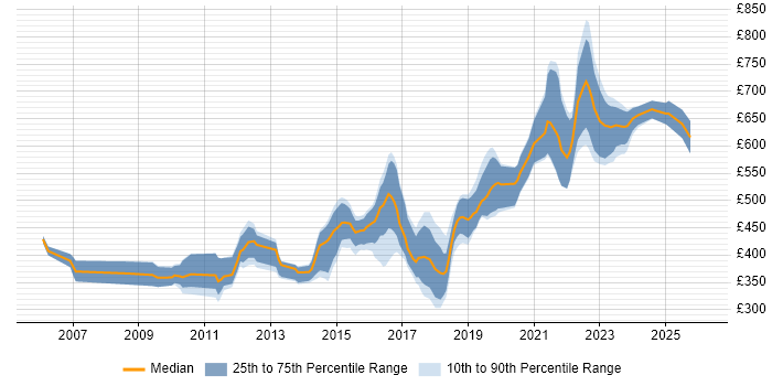 Contractor daily rate distribution trend for jobs in Gloucester citing Java