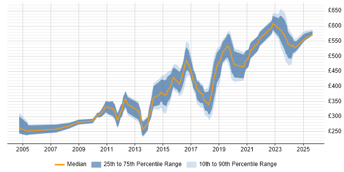 Contractor daily rate distribution trend for jobs in Gloucester citing JavaScript