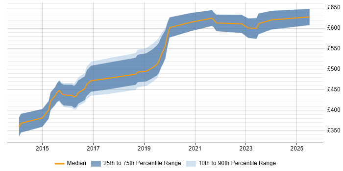 Contractor daily rate distribution trend for jobs in Gloucester citing Jenkins
