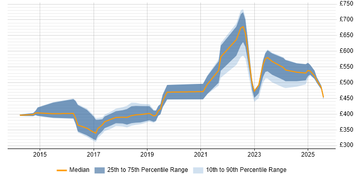 Contractor daily rate distribution trend for jobs in Gloucester citing JIRA Contractor daily rate distribution trend for jobs in Gloucester citing JIRA
