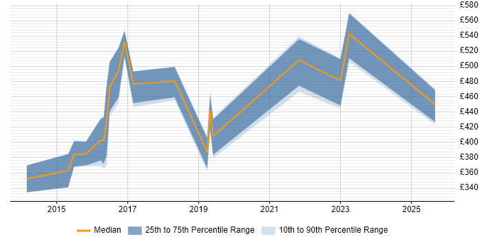 Contractor daily rate distribution trend for jobs in Gloucester citing JSON