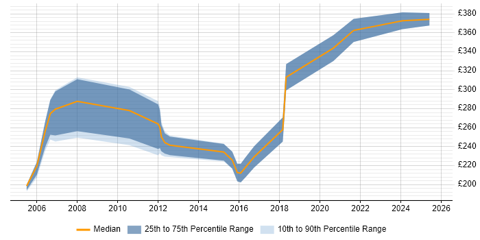 Contractor daily rate distribution trend for Junior job vacancies in Gloucester