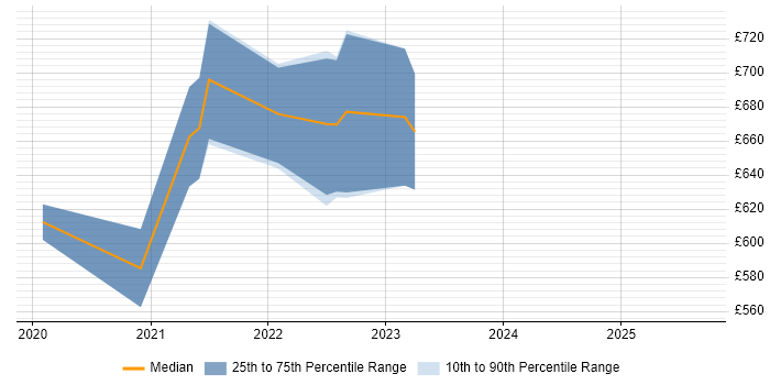 Contractor daily rate distribution trend for jobs in Gloucester citing Kafka