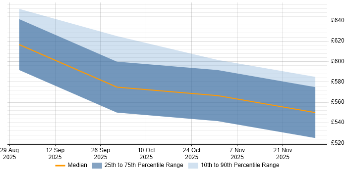 Contractor daily rate distribution trend for jobs in Gloucester citing Keycloak