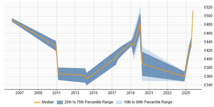 Contractor daily rate distribution trend for jobs in Gloucester citing Knowledge Transfer