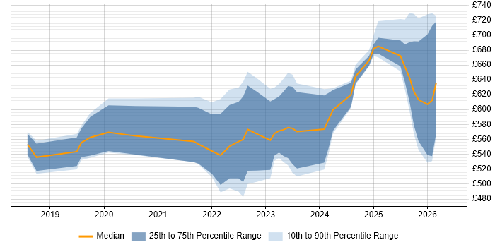 Contractor daily rate distribution trend for jobs in Gloucester citing Kubernetes