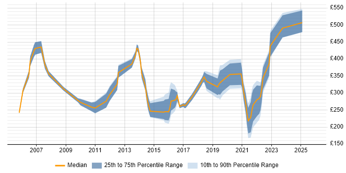 Contractor daily rate distribution trend for jobs in Gloucester citing LAN
