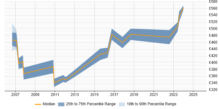 Contractor daily rate distribution trend for jobs in Gloucester citing Legacy Systems Contractor daily rate distribution trend for jobs in Gloucester citing Legacy Systems