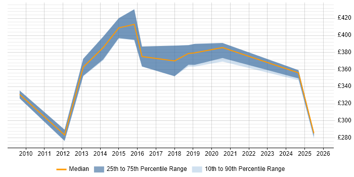 Contractor daily rate distribution trend for jobs in Gloucester citing Legal