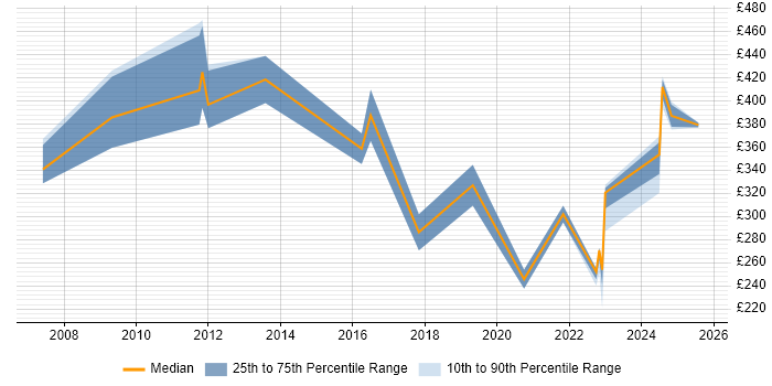 Contractor daily rate distribution trend for jobs in Gloucester citing Line Management