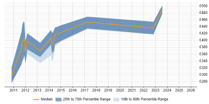 Contractor daily rate distribution trend for Linux Administrator job vacancies in Gloucester