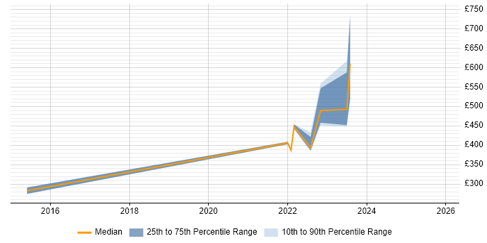 Contractor daily rate distribution trend for jobs in Gloucester citing Linux Command Line