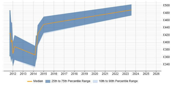 Contractor daily rate distribution trend for Linux Systems Administrator job vacancies in Gloucester