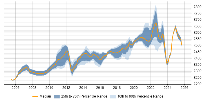 Contractor daily rate distribution trend for jobs in Gloucester citing Linux