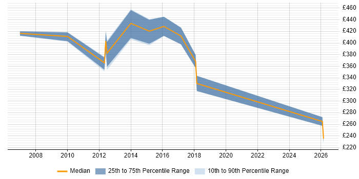Contractor daily rate distribution trend for jobs in Gloucester citing Logistics