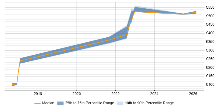 Contractor daily rate distribution trend for jobs in Gloucester citing Mac OS