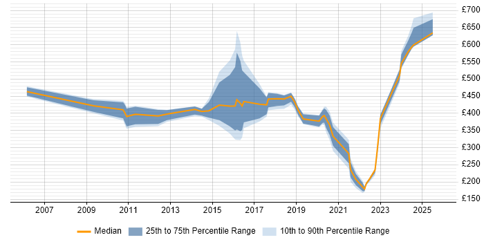 Contractor daily rate distribution trend for jobs in Gloucester citing Management Information System