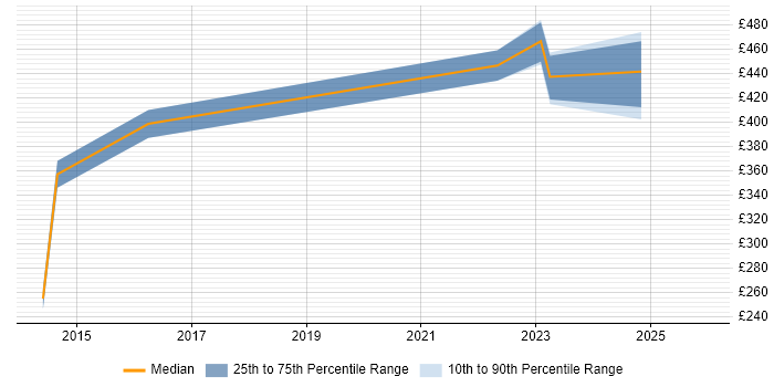 Contractor daily rate distribution trend for jobs in Gloucester citing McAfee ePO