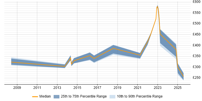Contractor daily rate distribution trend for jobs in Gloucester citing McAfee Contractor daily rate distribution trend for jobs in Gloucester citing McAfee