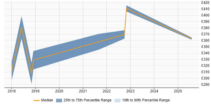 Contractor daily rate distribution trend for jobs in Gloucester citing MCSA Contractor daily rate distribution trend for jobs in Gloucester citing MCSA