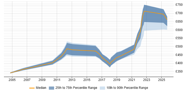 Contractor daily rate distribution trend for jobs in Gloucester citing Mentoring