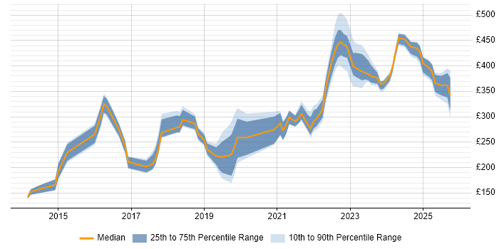 Contractor daily rate distribution trend for jobs in Gloucester citing Microsoft 365