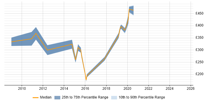 Contractor daily rate distribution trend for jobs in Gloucester citing Microsoft App-V