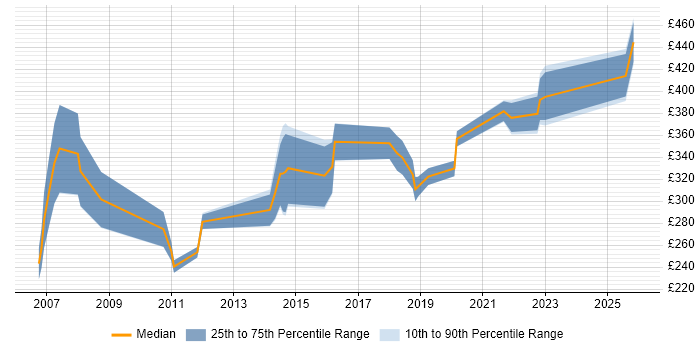 Contractor daily rate distribution trend for jobs in Gloucester citing Microsoft Certification
